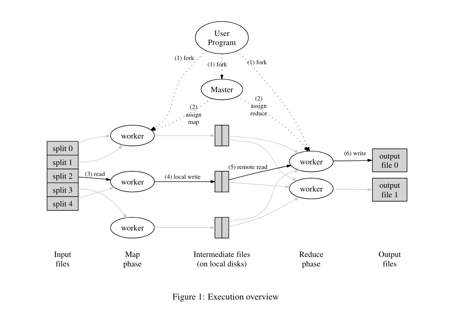 MapReduce 的执行流程