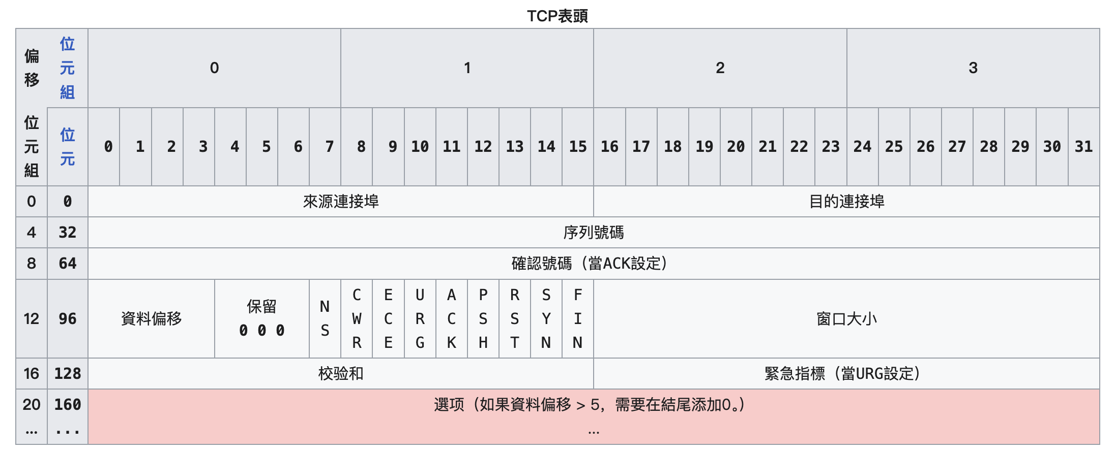 TCP 头部示例,来源 Wikipedia